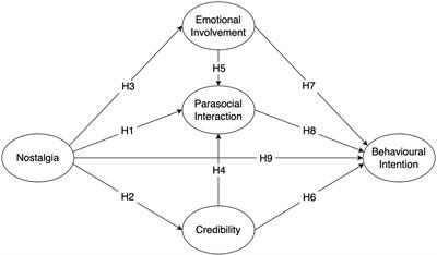 How nostalgic taste on the screen stimulates the consumption of time-honoured restaurants: The mediation role of parasocial interaction